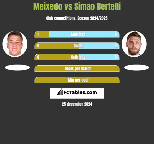 Meixedo vs Simao Bertelli h2h player stats