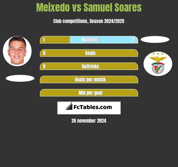 Meixedo vs Samuel Soares h2h player stats