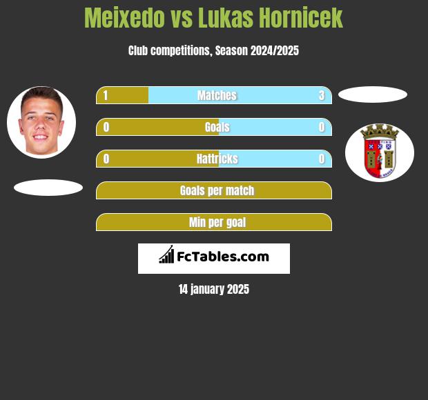 Meixedo vs Lukas Hornicek h2h player stats