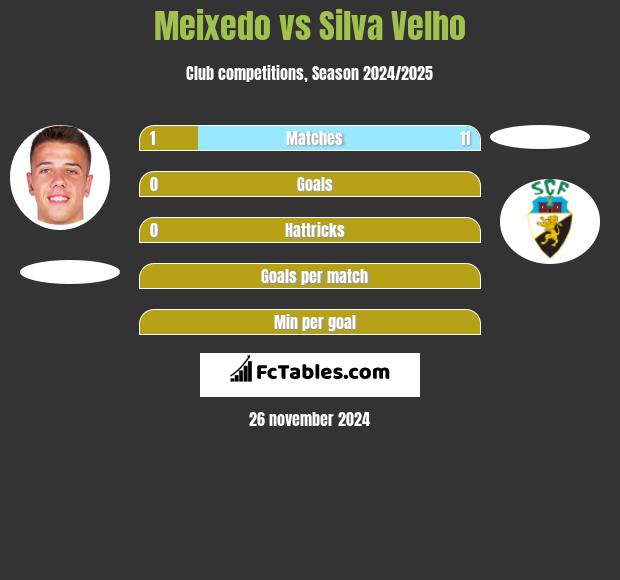 Meixedo vs Silva Velho h2h player stats