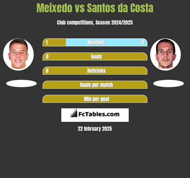 Meixedo vs Santos da Costa h2h player stats