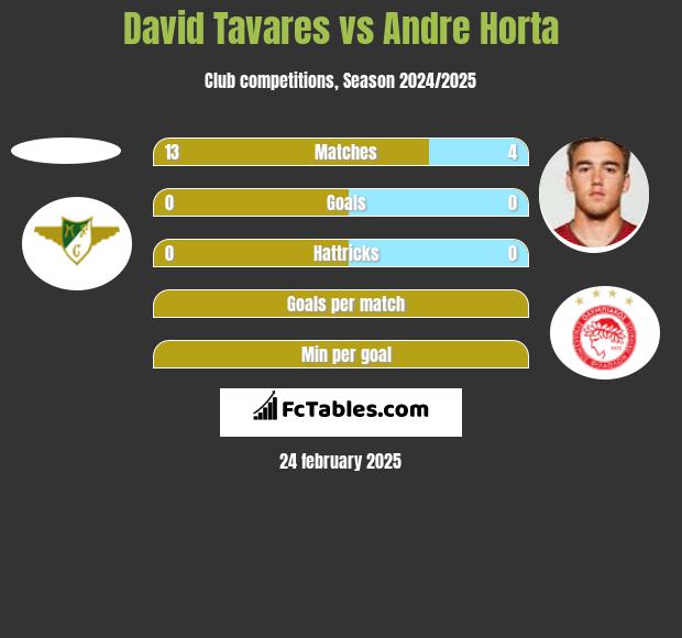 David Tavares vs Andre Horta h2h player stats