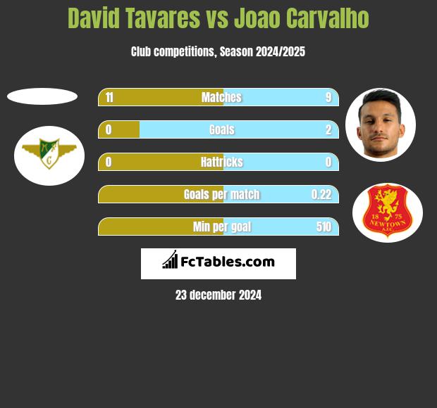 David Tavares vs Joao Carvalho h2h player stats