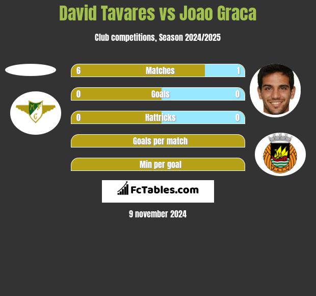 David Tavares vs Joao Graca h2h player stats