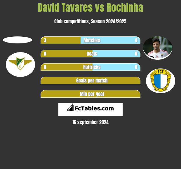 David Tavares vs Rochinha h2h player stats