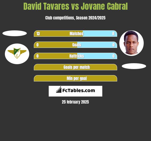 David Tavares vs Jovane Cabral h2h player stats