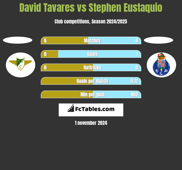 David Tavares vs Stephen Eustaquio h2h player stats