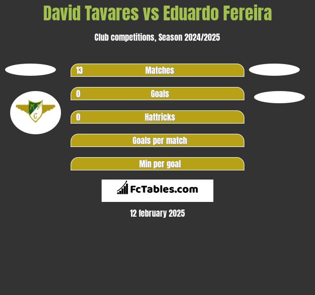 David Tavares vs Eduardo Fereira h2h player stats