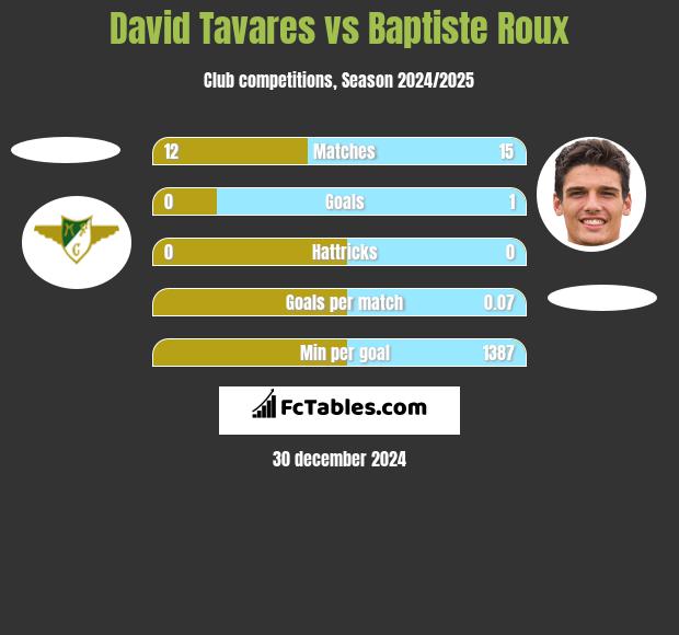 David Tavares vs Baptiste Roux h2h player stats