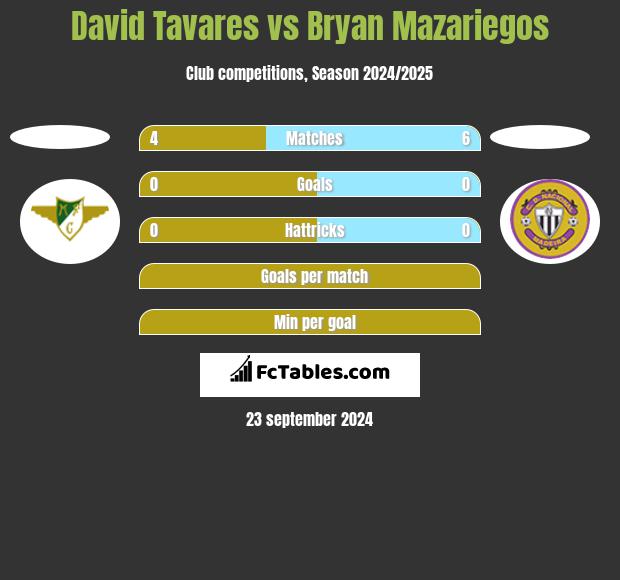 David Tavares vs Bryan Mazariegos h2h player stats