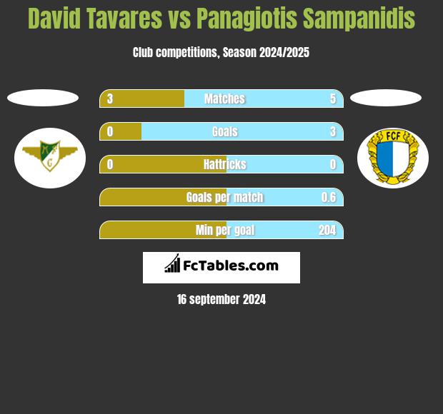 David Tavares vs Panagiotis Sampanidis h2h player stats