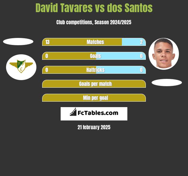 David Tavares vs dos Santos h2h player stats