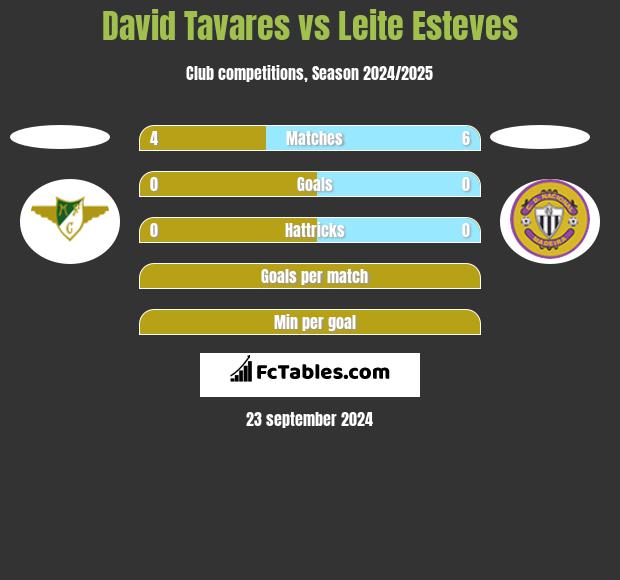 David Tavares vs Leite Esteves h2h player stats