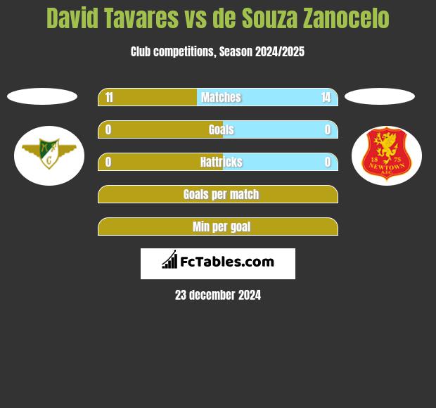 David Tavares vs de Souza Zanocelo h2h player stats