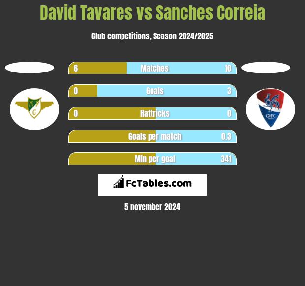 David Tavares vs Sanches Correia h2h player stats