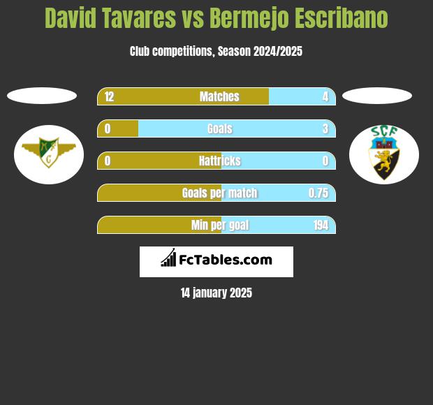 David Tavares vs Bermejo Escribano h2h player stats