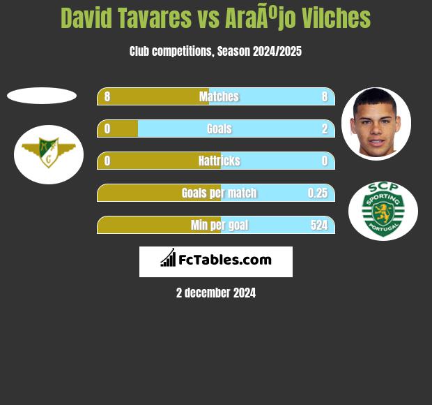 David Tavares vs AraÃºjo Vilches h2h player stats