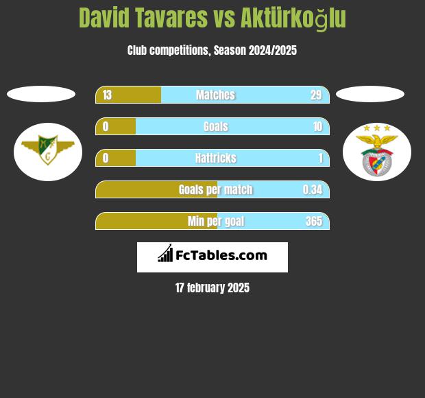 David Tavares vs Aktürkoğlu h2h player stats