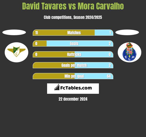 David Tavares vs Mora Carvalho h2h player stats