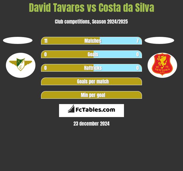 David Tavares vs Costa da Silva h2h player stats