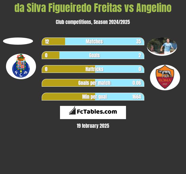 da Silva Figueiredo Freitas vs Angelino h2h player stats