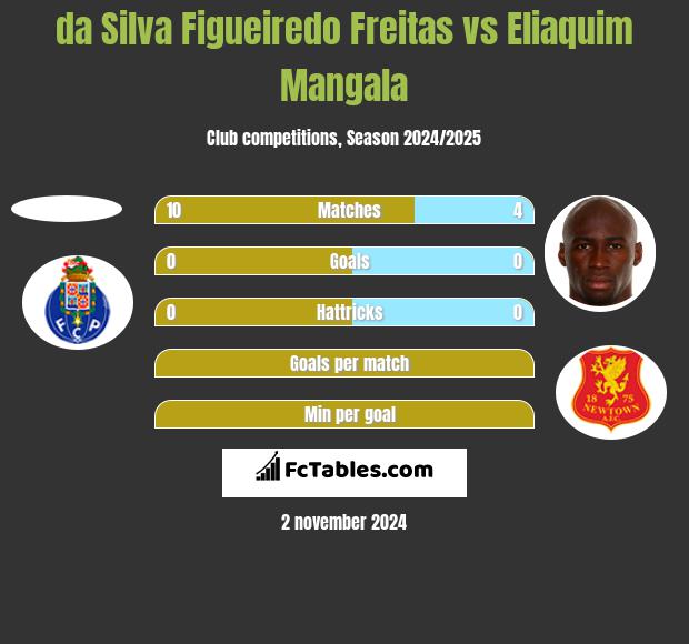 da Silva Figueiredo Freitas vs Eliaquim Mangala h2h player stats