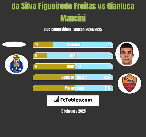 da Silva Figueiredo Freitas vs Gianluca Mancini h2h player stats