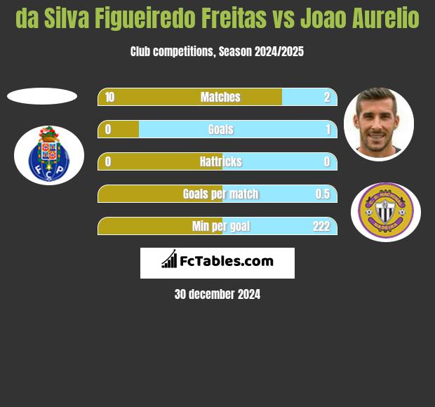 da Silva Figueiredo Freitas vs Joao Aurelio h2h player stats