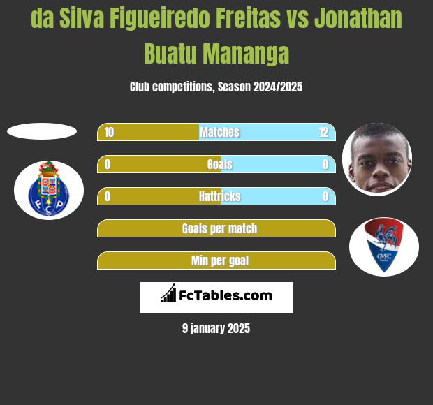 da Silva Figueiredo Freitas vs Jonathan Buatu Mananga h2h player stats