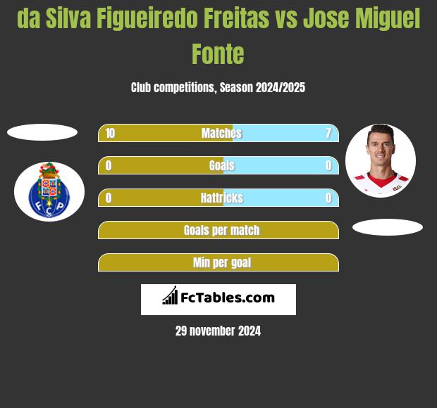 da Silva Figueiredo Freitas vs Jose Miguel Fonte h2h player stats