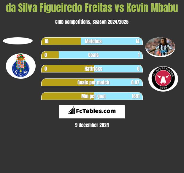 da Silva Figueiredo Freitas vs Kevin Mbabu h2h player stats