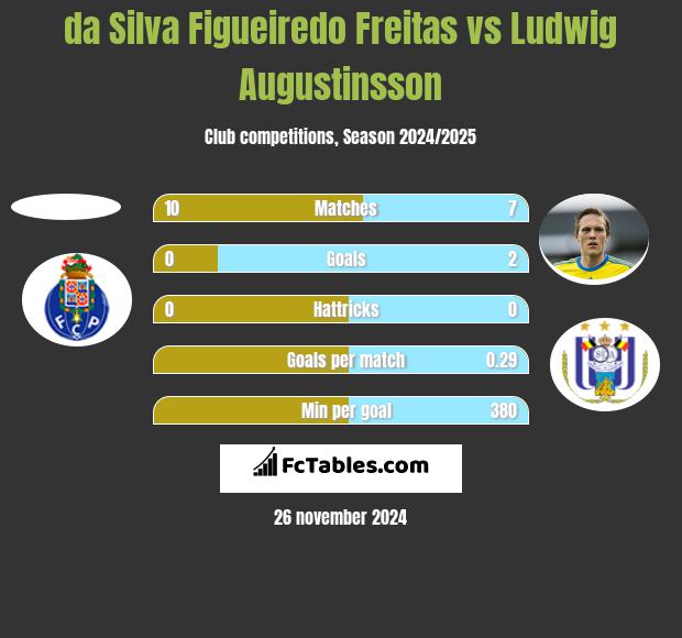 da Silva Figueiredo Freitas vs Ludwig Augustinsson h2h player stats