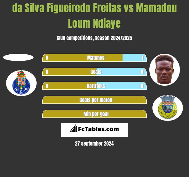 da Silva Figueiredo Freitas vs Mamadou Loum Ndiaye h2h player stats