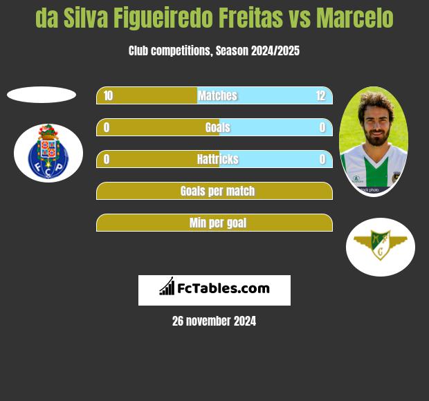 da Silva Figueiredo Freitas vs Marcelo h2h player stats