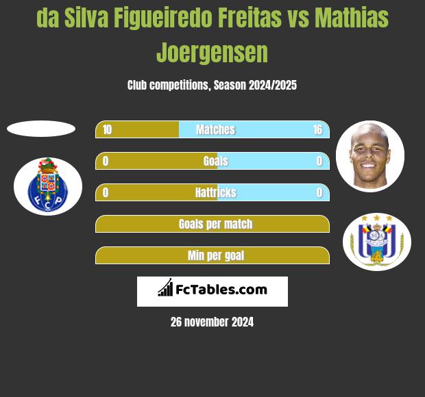 da Silva Figueiredo Freitas vs Mathias Joergensen h2h player stats