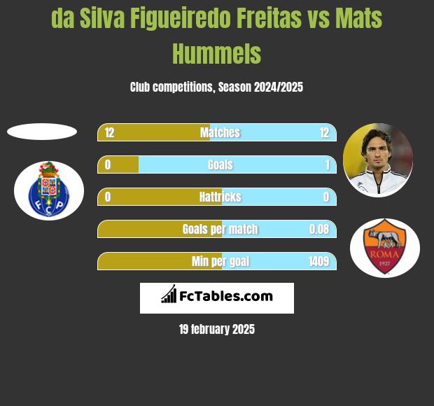 da Silva Figueiredo Freitas vs Mats Hummels h2h player stats