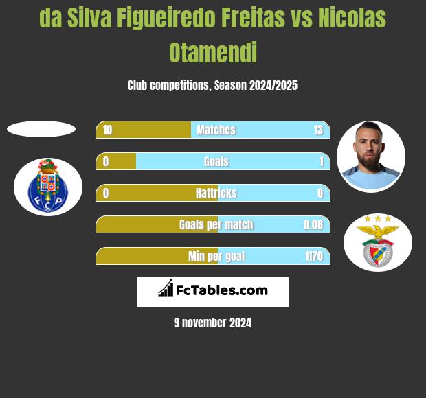 da Silva Figueiredo Freitas vs Nicolas Otamendi h2h player stats