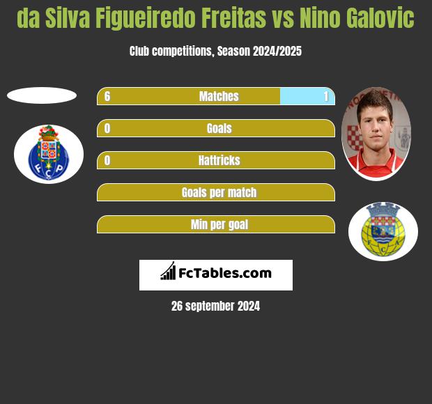 da Silva Figueiredo Freitas vs Nino Galovic h2h player stats