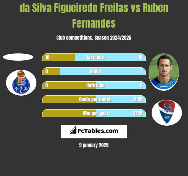 da Silva Figueiredo Freitas vs Ruben Fernandes h2h player stats