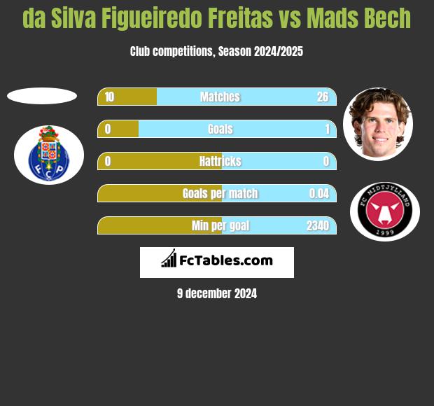 da Silva Figueiredo Freitas vs Mads Bech h2h player stats