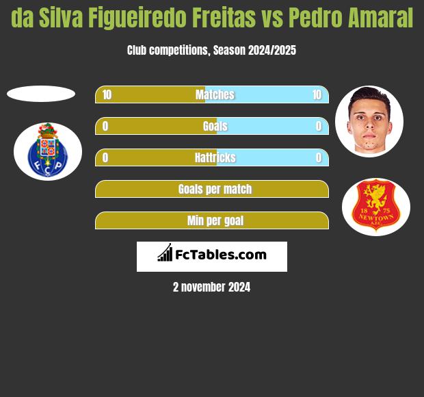 da Silva Figueiredo Freitas vs Pedro Amaral h2h player stats