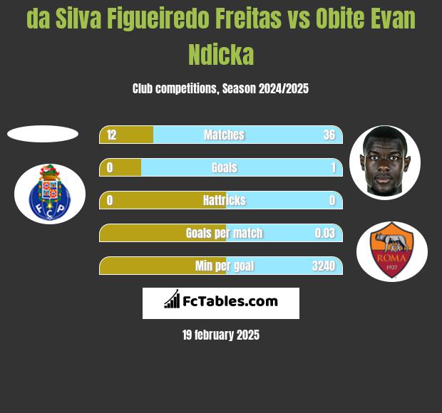 da Silva Figueiredo Freitas vs Obite Evan Ndicka h2h player stats