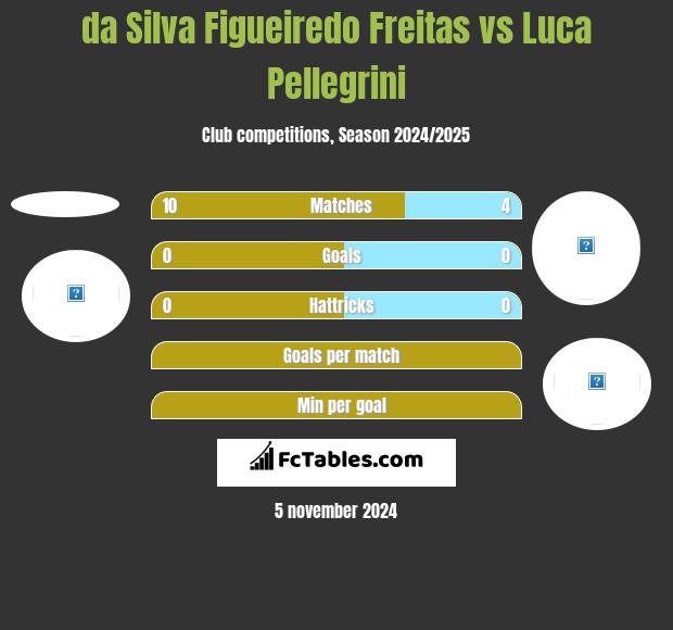 da Silva Figueiredo Freitas vs Luca Pellegrini h2h player stats