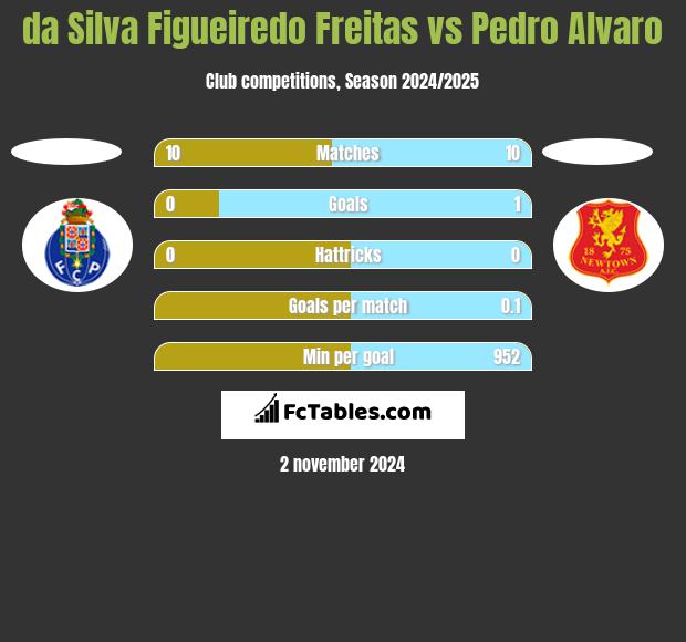 da Silva Figueiredo Freitas vs Pedro Alvaro h2h player stats