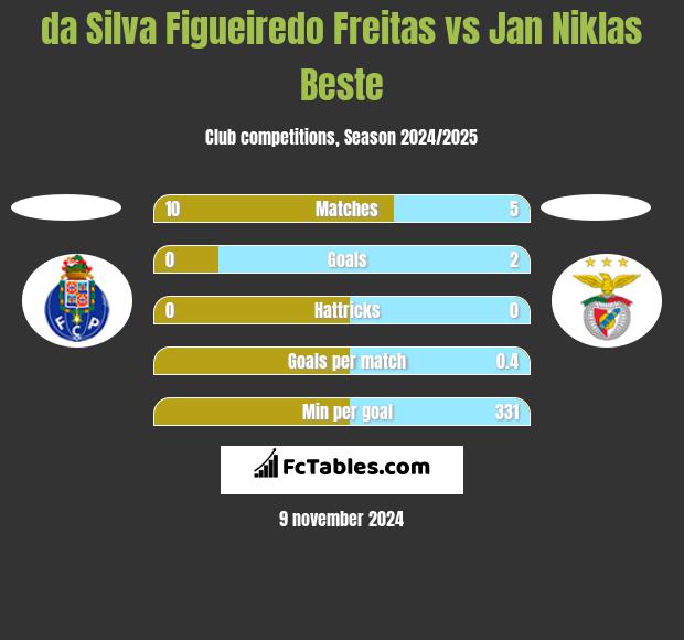 da Silva Figueiredo Freitas vs Jan Niklas Beste h2h player stats