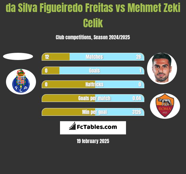 da Silva Figueiredo Freitas vs Mehmet Zeki Celik h2h player stats