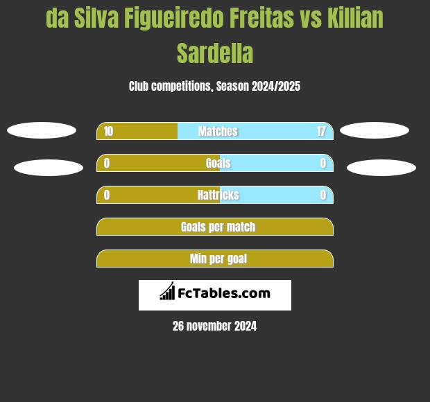 da Silva Figueiredo Freitas vs Killian Sardella h2h player stats