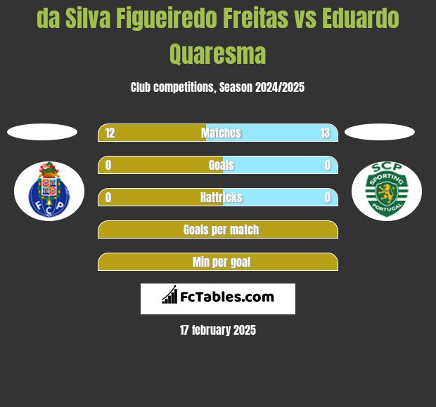 da Silva Figueiredo Freitas vs Eduardo Quaresma h2h player stats