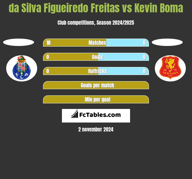 da Silva Figueiredo Freitas vs Kevin Boma h2h player stats