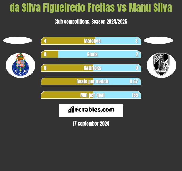 da Silva Figueiredo Freitas vs Manu Silva h2h player stats